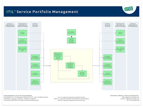 Service Design and Building the IT Service Portfolio.